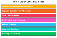 From Map Pack Obscurity to Local Lead Engine: A Strategic Guide to Local SEO for High-Stakes Service Businesses