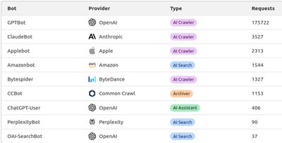 List of AI Bots from CloudFlare AI Audit