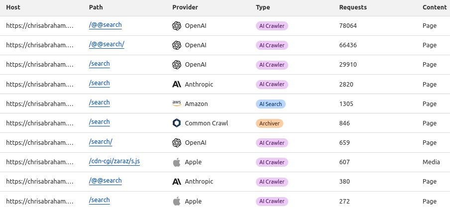 Popular Paths on chrisabraham.com seen via the AI Bots via CloudFlare AI Audit beta