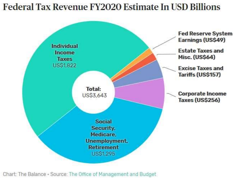 Federal Tax Revenue FY2020 Estimate In USD Billions