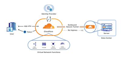 How the Cloudflare CDN works